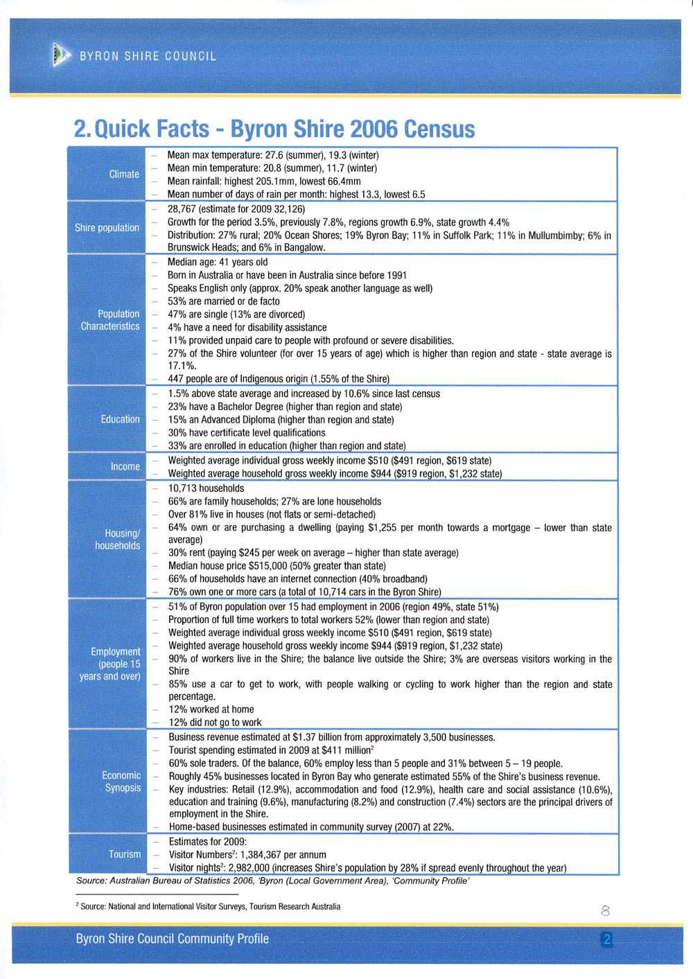 BYRON BAY TOWN CENTRE MASTER PLAN Census Quick Facts